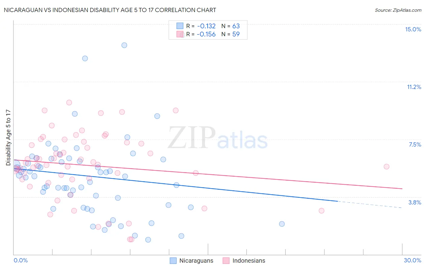 Nicaraguan vs Indonesian Disability Age 5 to 17