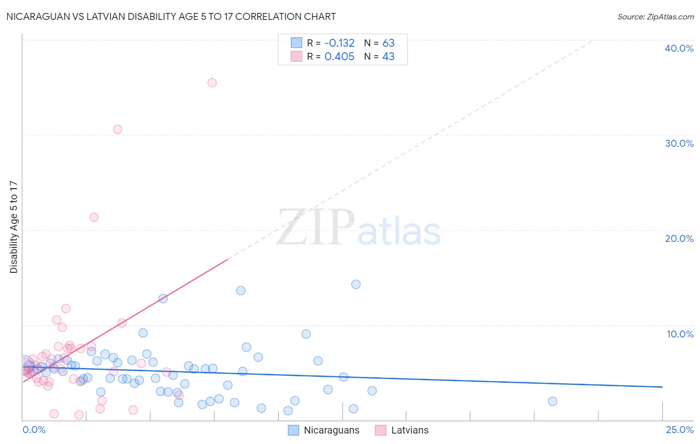 Nicaraguan vs Latvian Disability Age 5 to 17