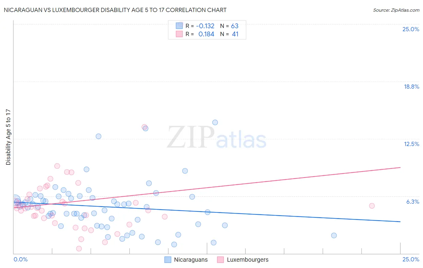Nicaraguan vs Luxembourger Disability Age 5 to 17