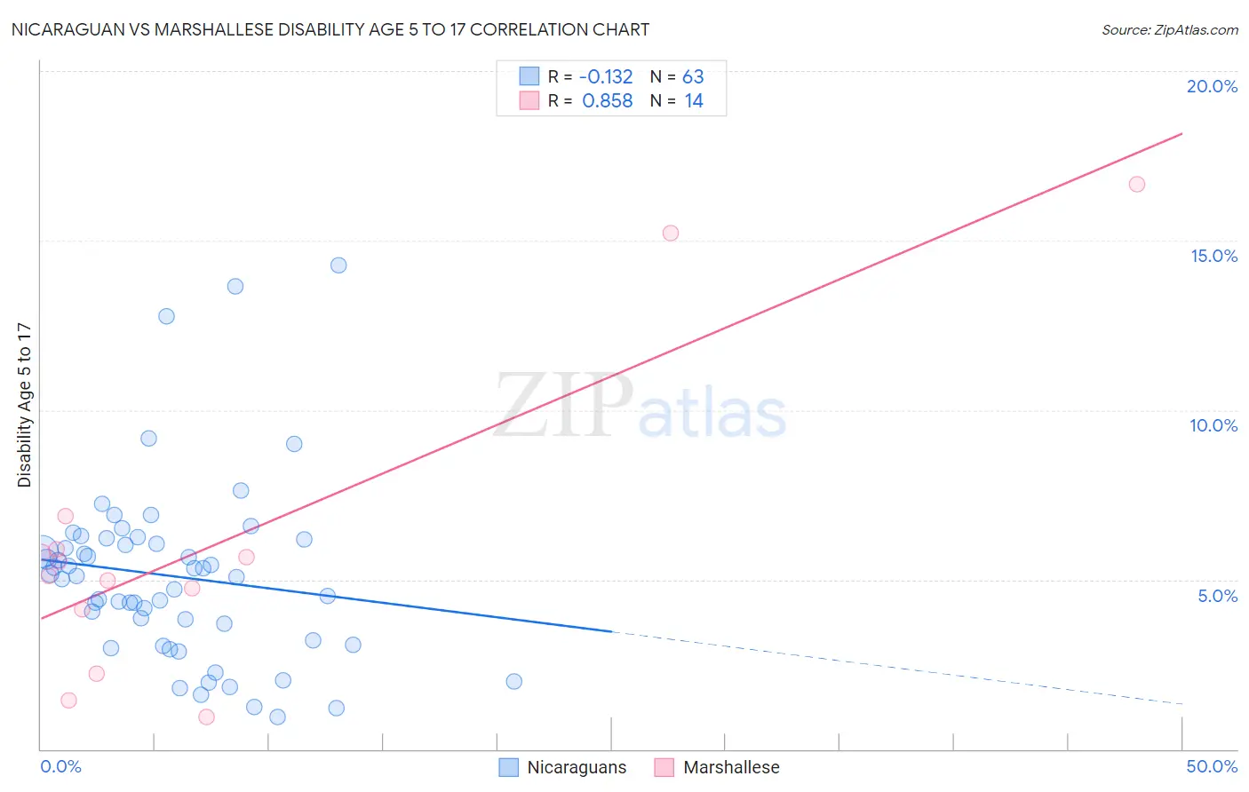 Nicaraguan vs Marshallese Disability Age 5 to 17