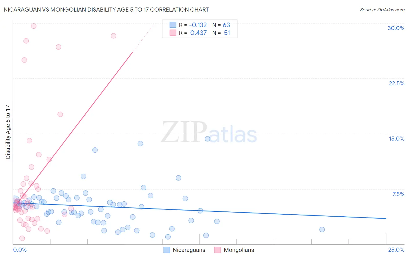 Nicaraguan vs Mongolian Disability Age 5 to 17