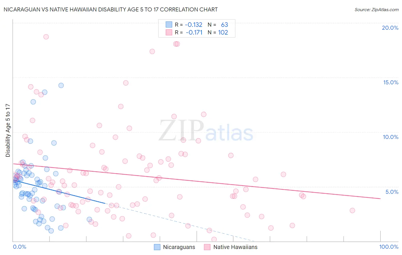 Nicaraguan vs Native Hawaiian Disability Age 5 to 17