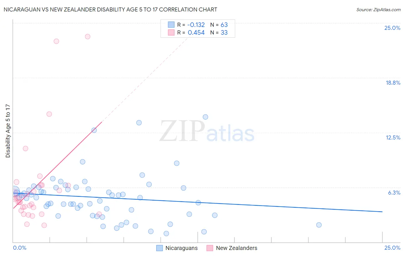 Nicaraguan vs New Zealander Disability Age 5 to 17