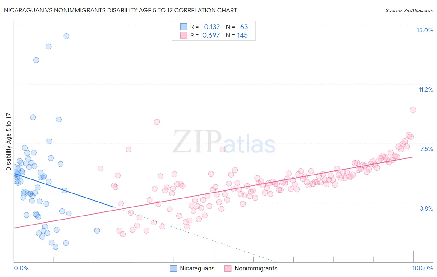 Nicaraguan vs Nonimmigrants Disability Age 5 to 17