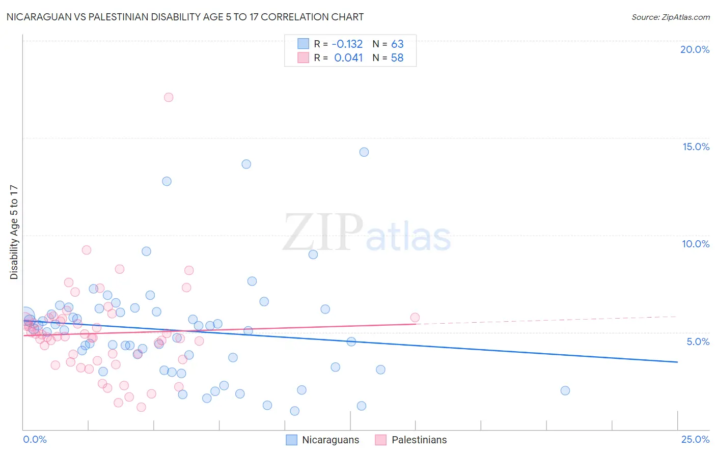 Nicaraguan vs Palestinian Disability Age 5 to 17