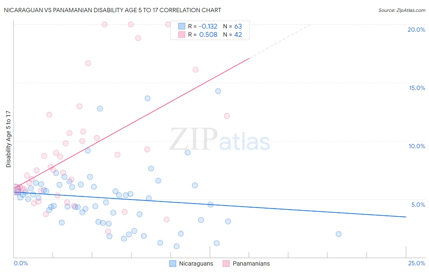 Nicaraguan vs Panamanian Disability Age 5 to 17