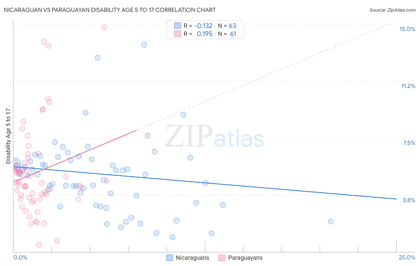 Nicaraguan vs Paraguayan Disability Age 5 to 17