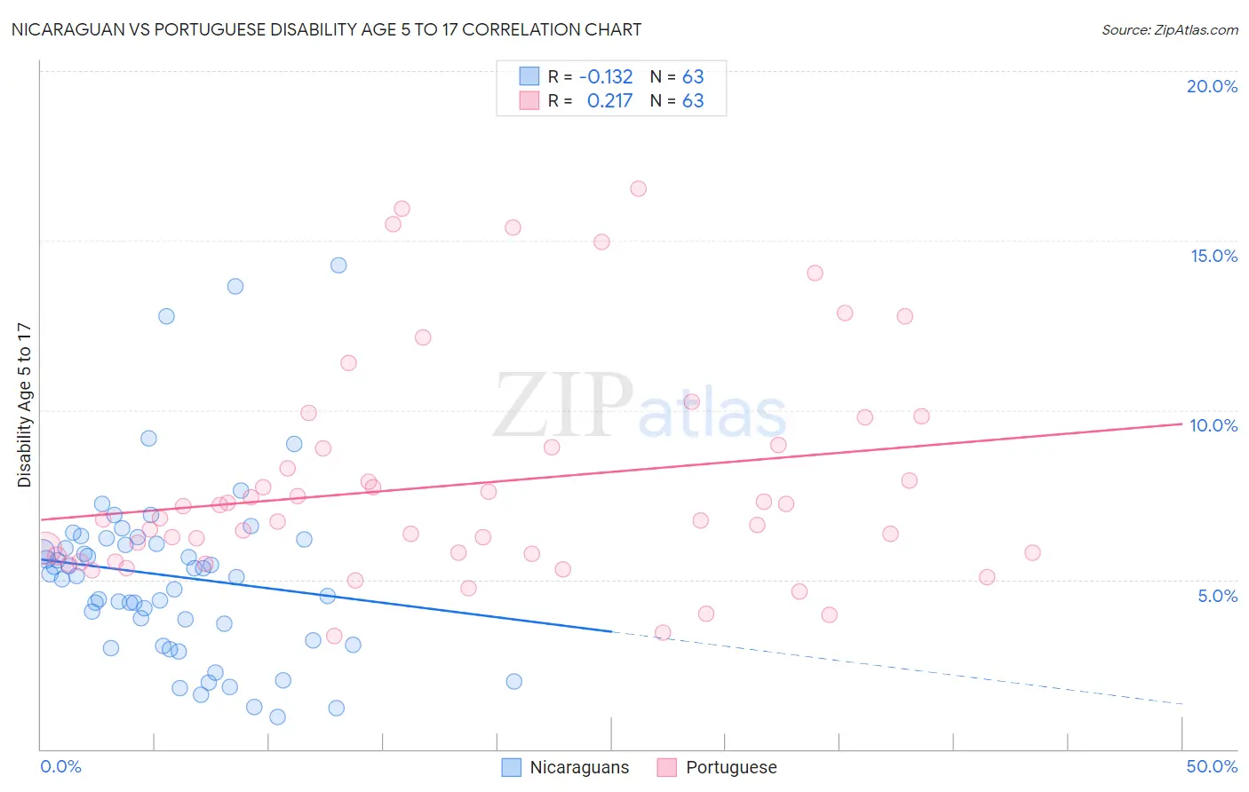 Nicaraguan vs Portuguese Disability Age 5 to 17