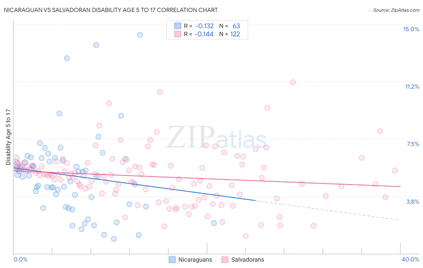 Nicaraguan vs Salvadoran Disability Age 5 to 17