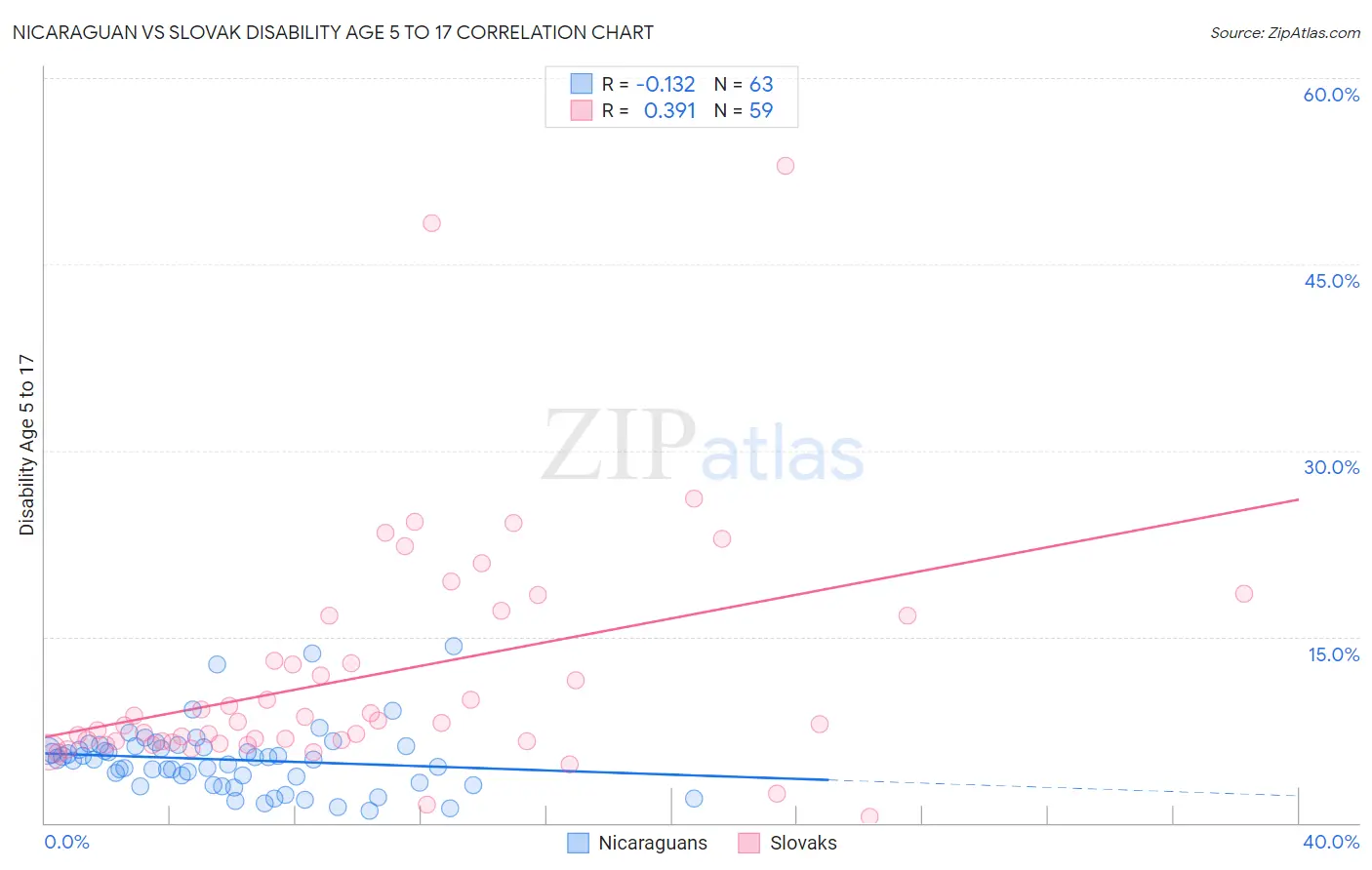 Nicaraguan vs Slovak Disability Age 5 to 17