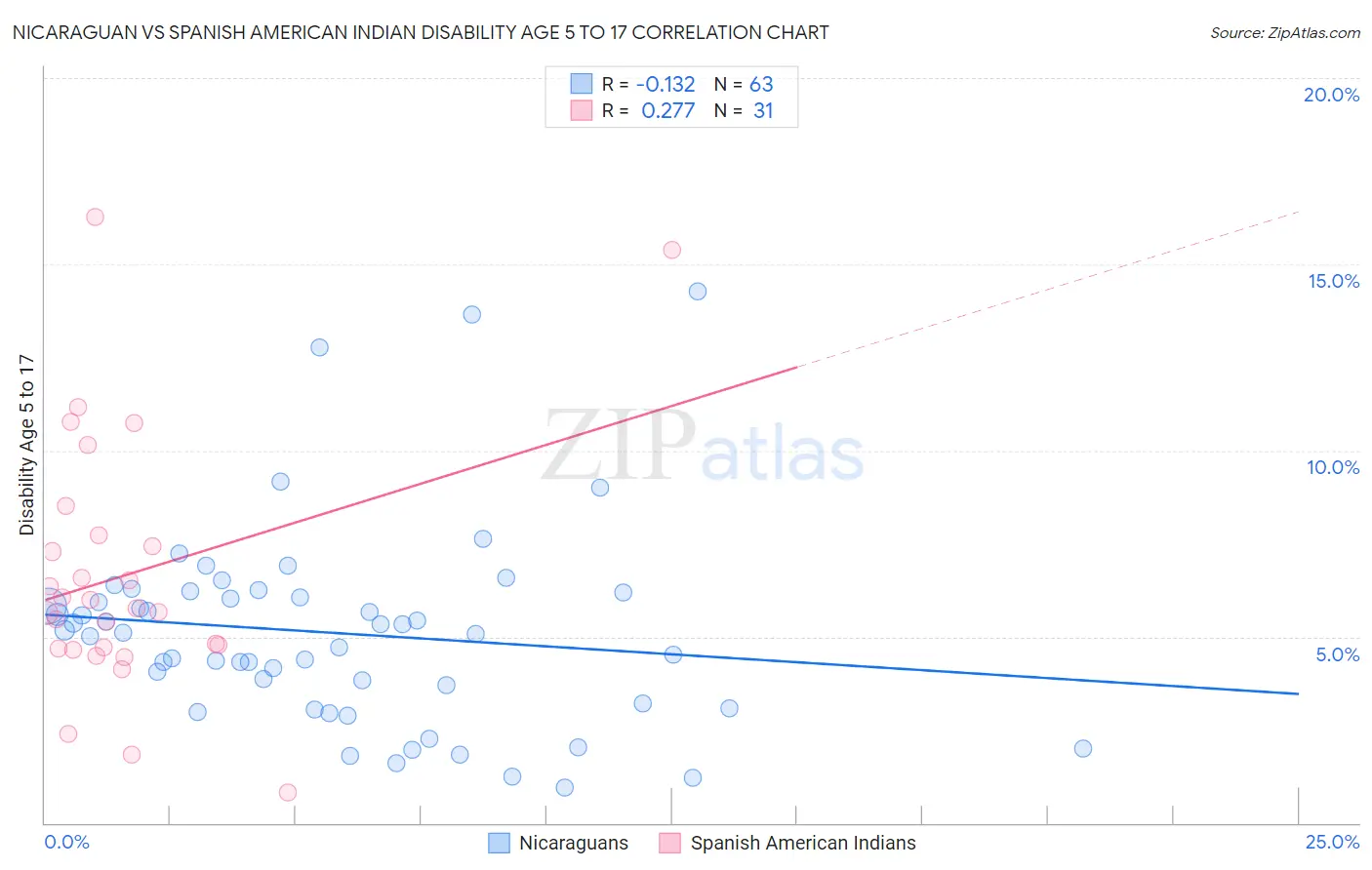 Nicaraguan vs Spanish American Indian Disability Age 5 to 17