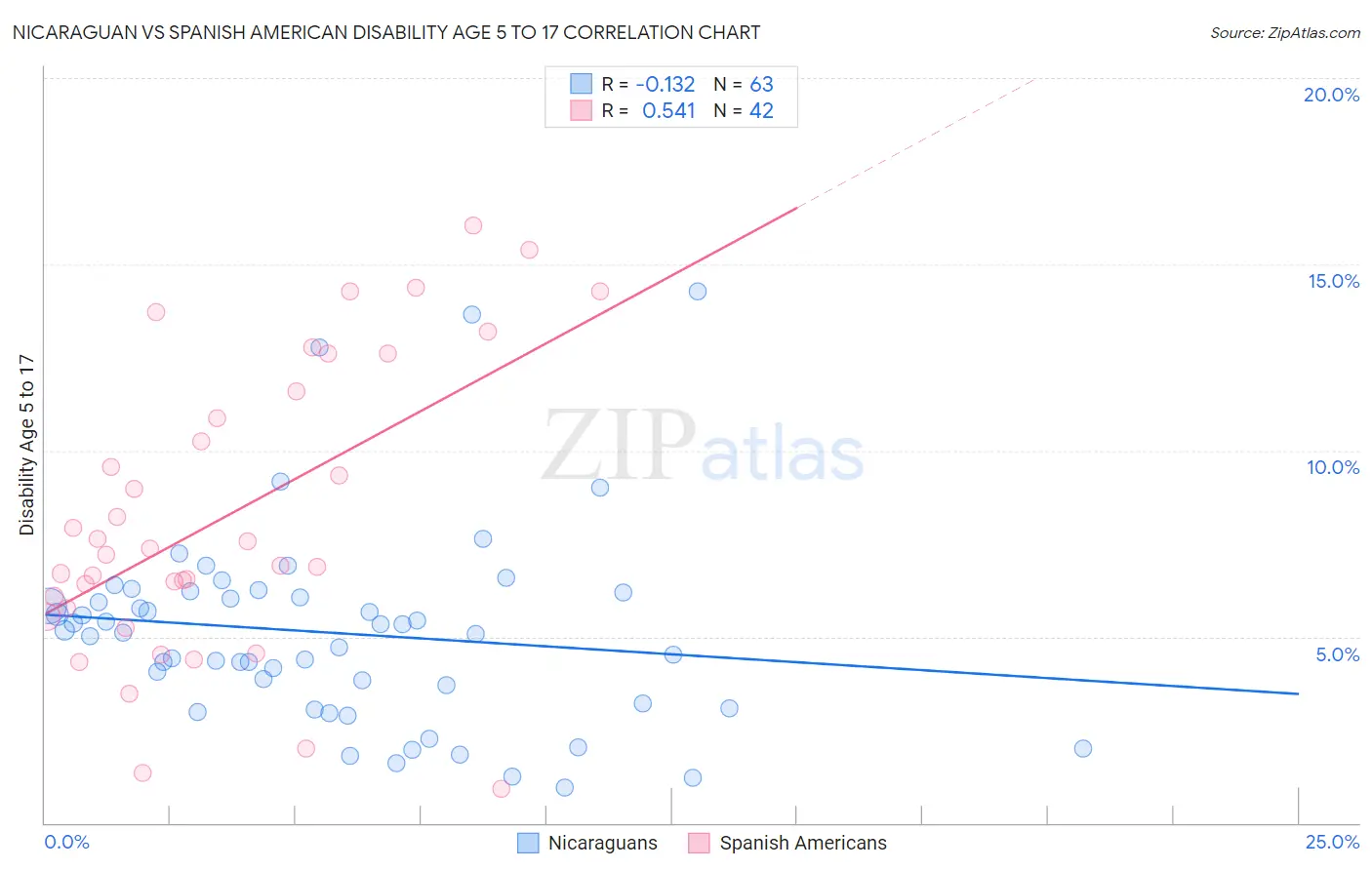 Nicaraguan vs Spanish American Disability Age 5 to 17