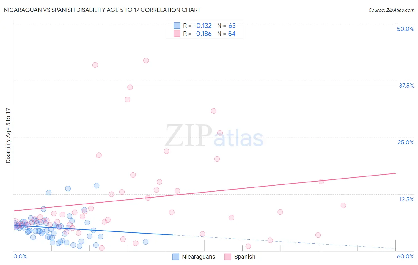Nicaraguan vs Spanish Disability Age 5 to 17