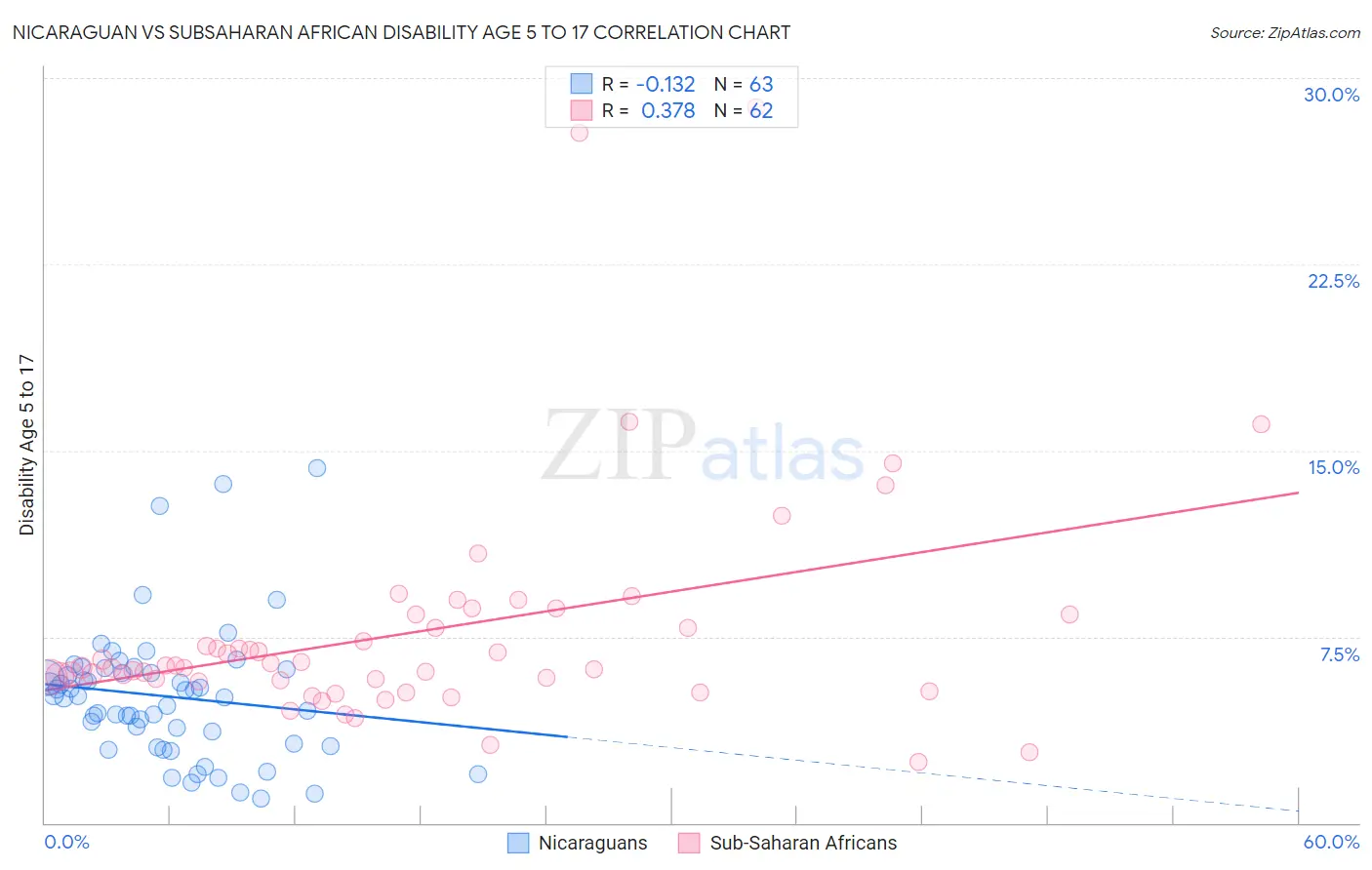 Nicaraguan vs Subsaharan African Disability Age 5 to 17