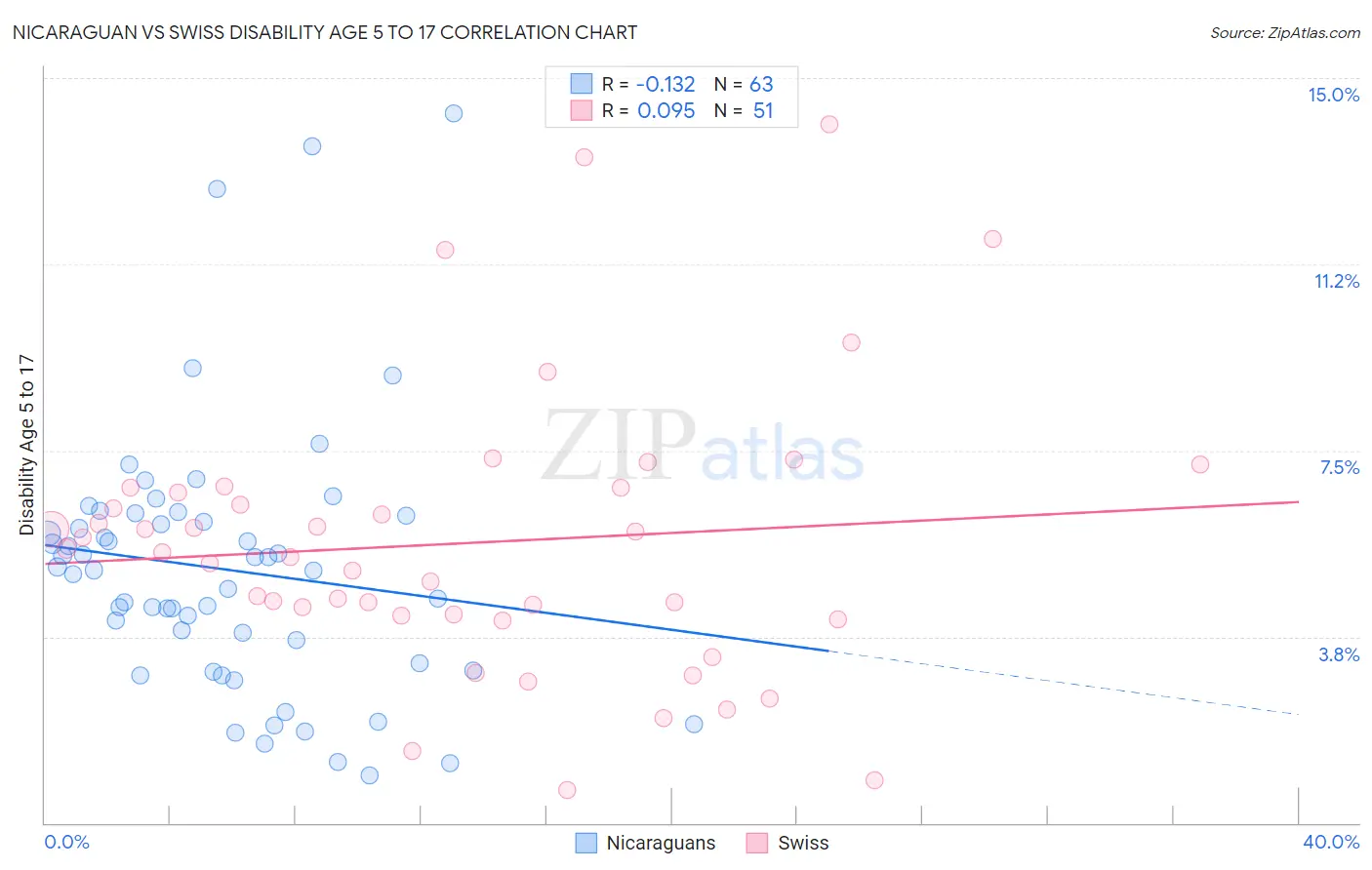 Nicaraguan vs Swiss Disability Age 5 to 17