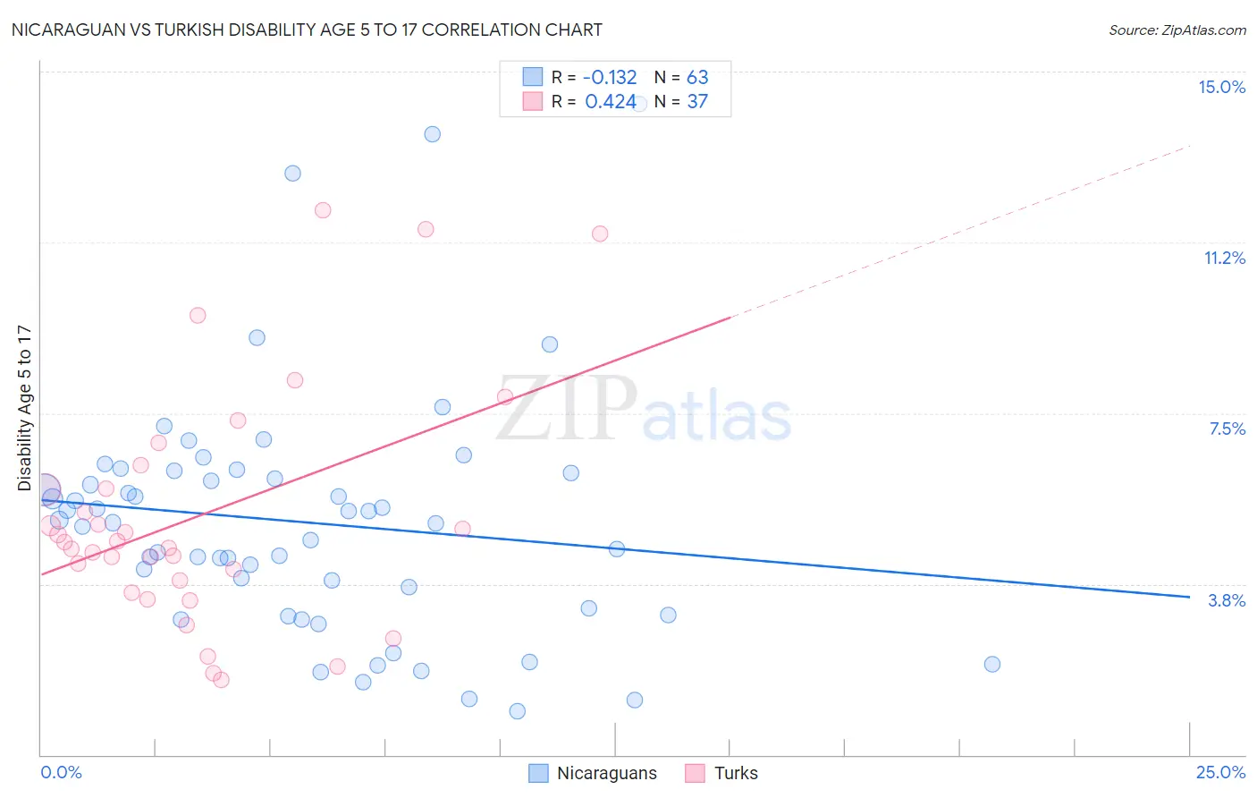 Nicaraguan vs Turkish Disability Age 5 to 17