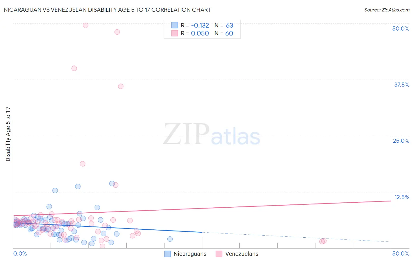 Nicaraguan vs Venezuelan Disability Age 5 to 17