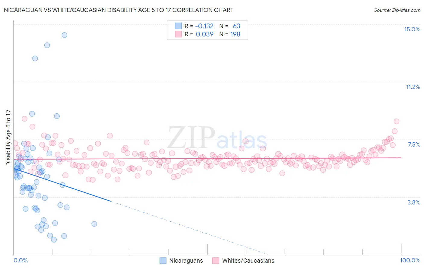 Nicaraguan vs White/Caucasian Disability Age 5 to 17