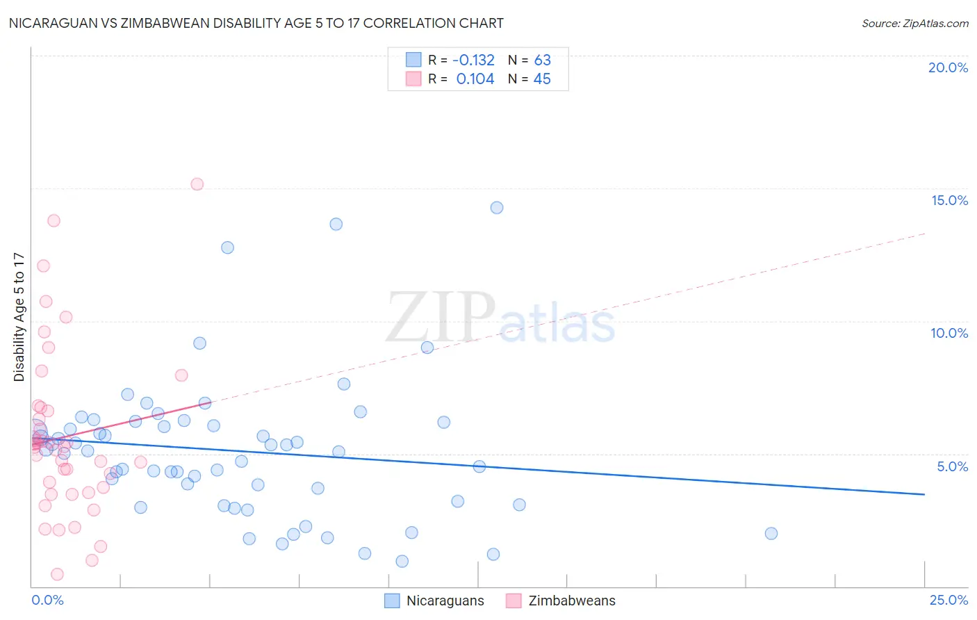 Nicaraguan vs Zimbabwean Disability Age 5 to 17