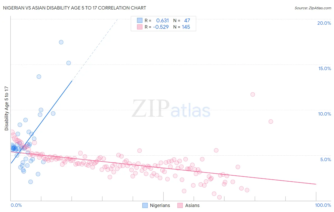 Nigerian vs Asian Disability Age 5 to 17