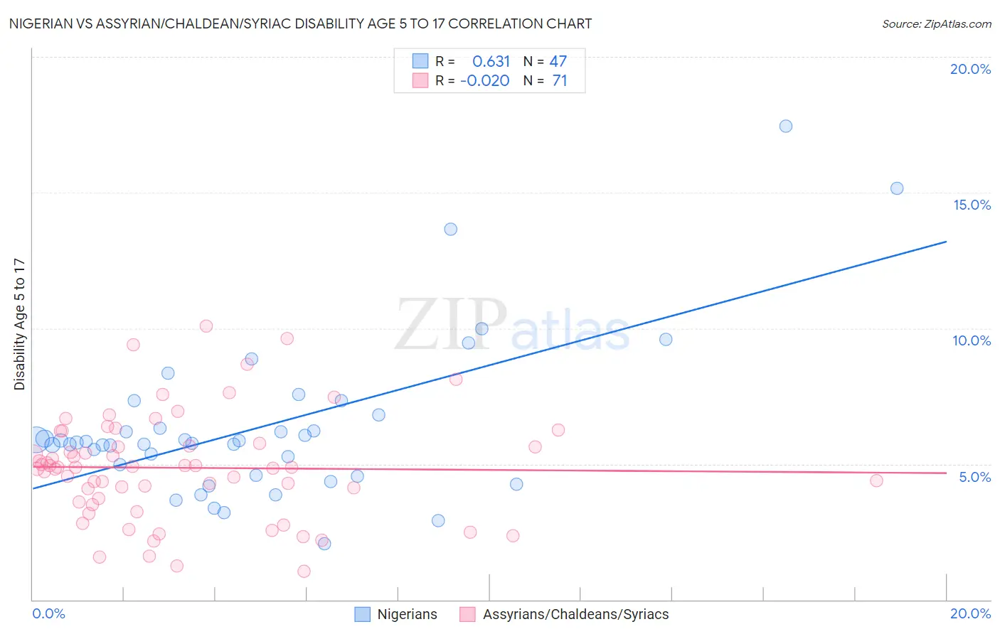 Nigerian vs Assyrian/Chaldean/Syriac Disability Age 5 to 17