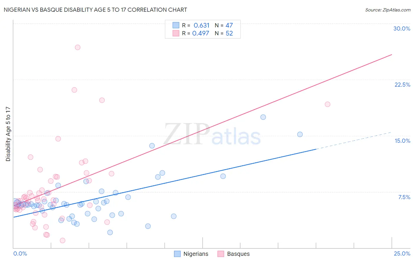 Nigerian vs Basque Disability Age 5 to 17