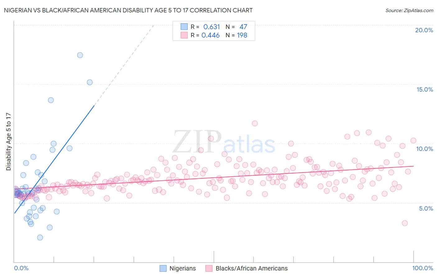 Nigerian vs Black/African American Disability Age 5 to 17