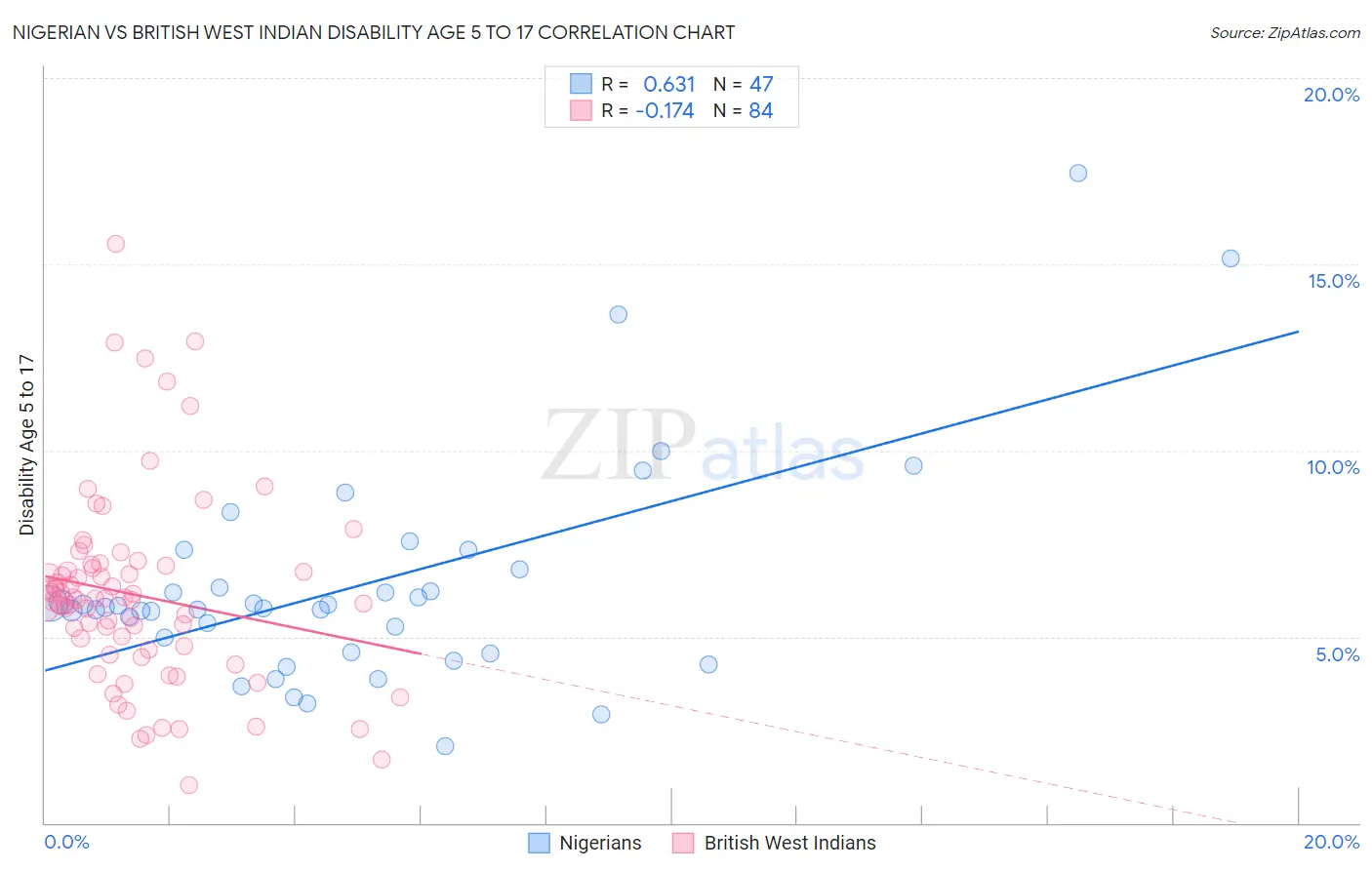 Nigerian vs British West Indian Disability Age 5 to 17