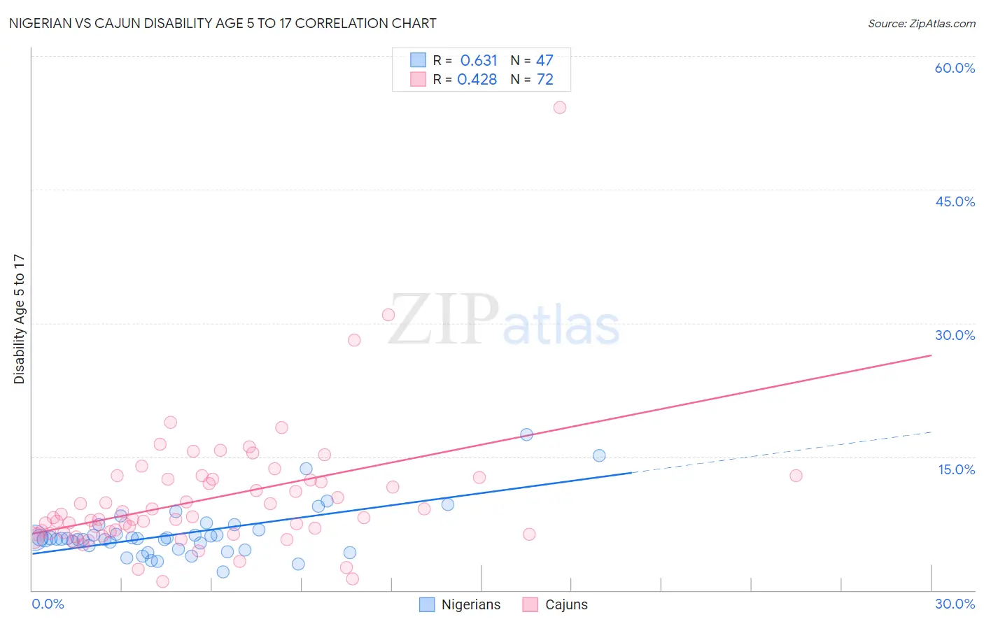 Nigerian vs Cajun Disability Age 5 to 17