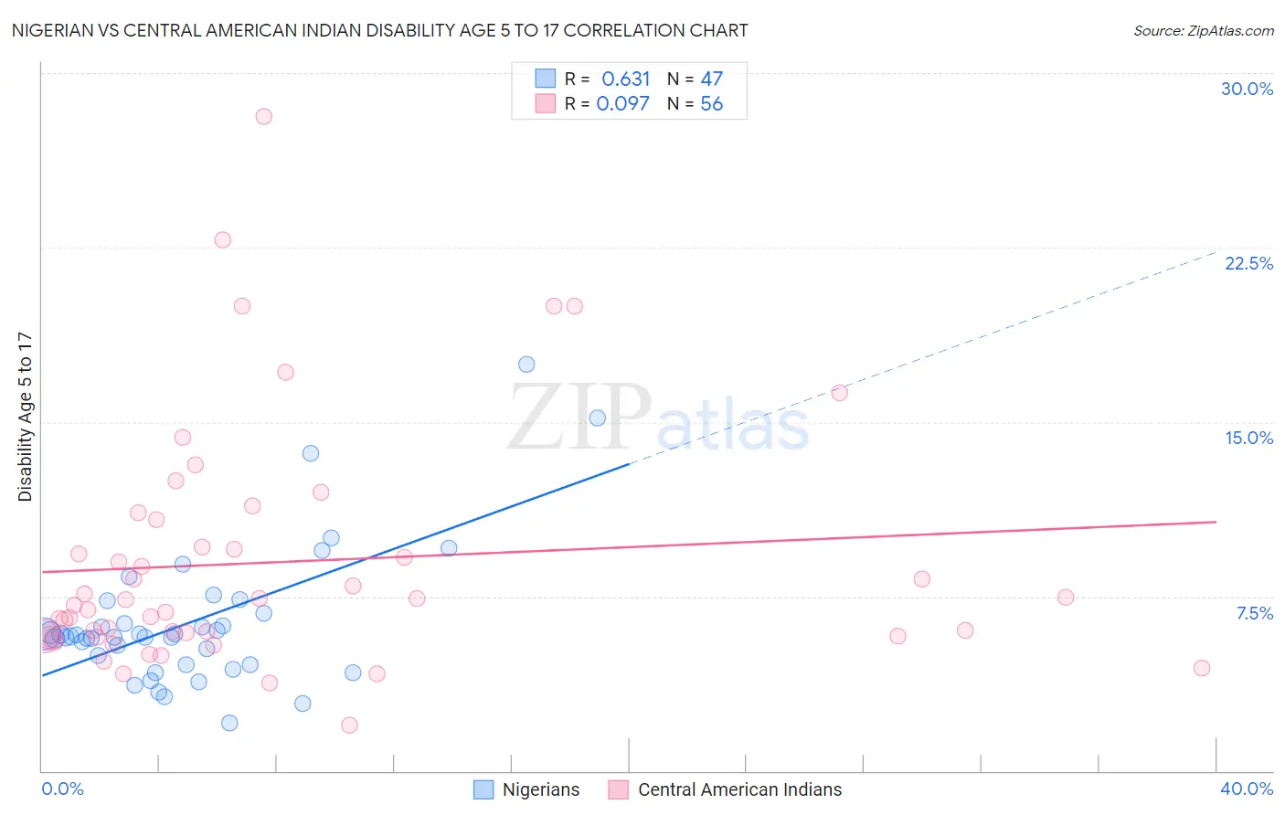 Nigerian vs Central American Indian Disability Age 5 to 17