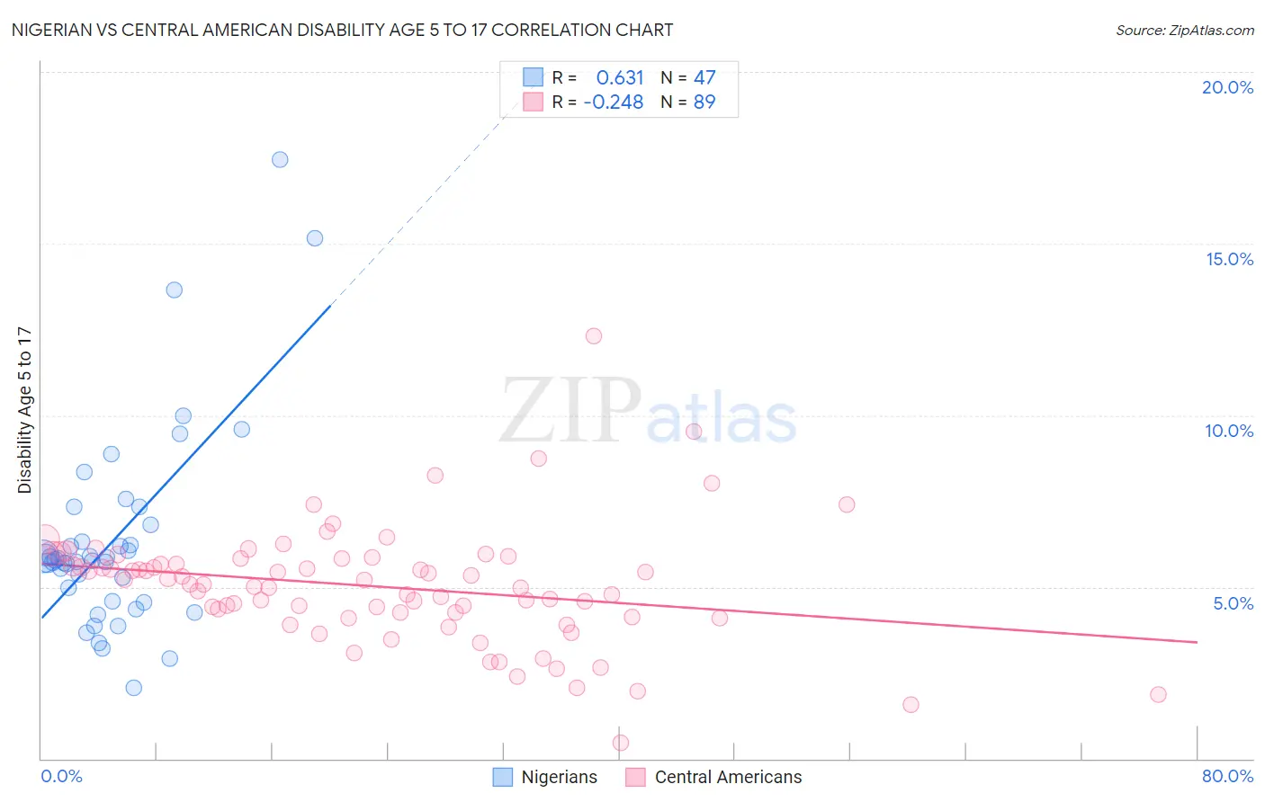 Nigerian vs Central American Disability Age 5 to 17