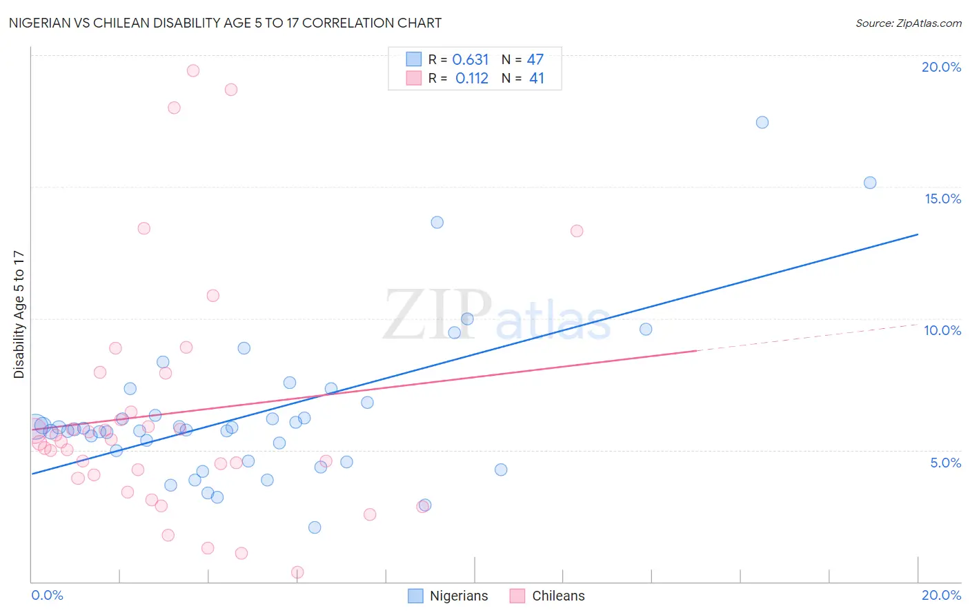 Nigerian vs Chilean Disability Age 5 to 17