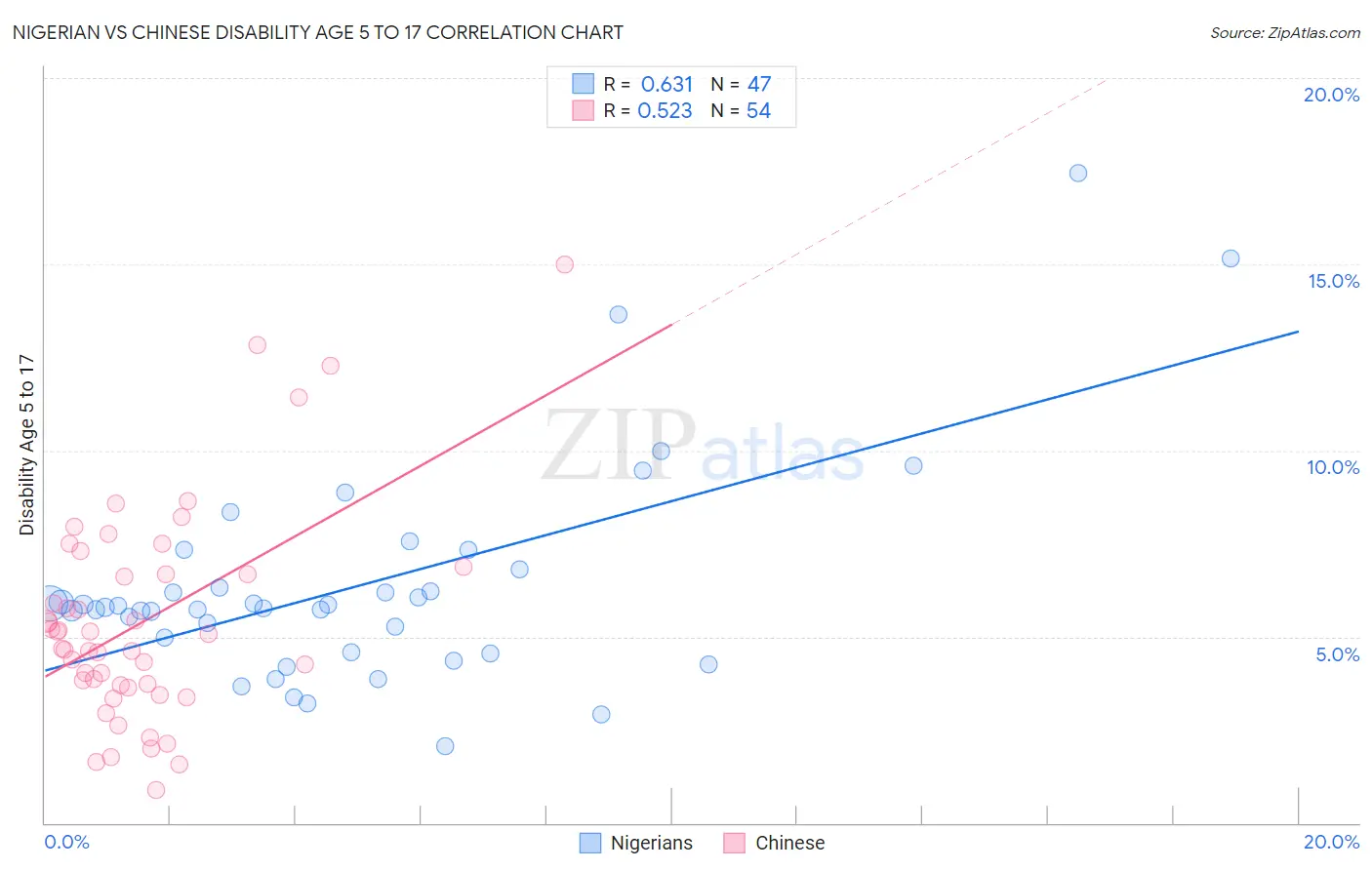 Nigerian vs Chinese Disability Age 5 to 17
