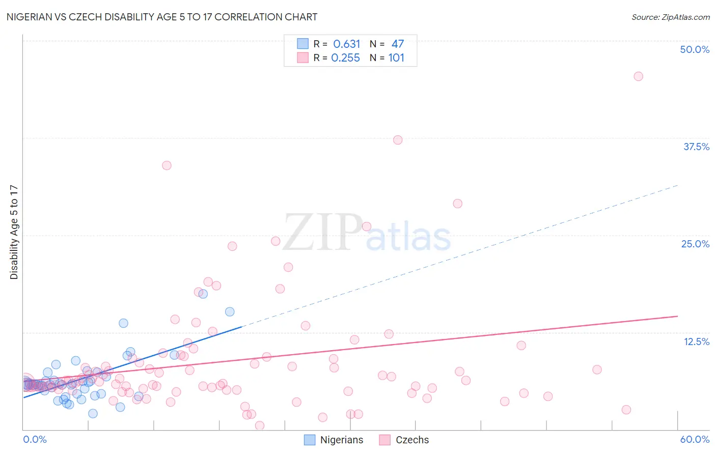 Nigerian vs Czech Disability Age 5 to 17