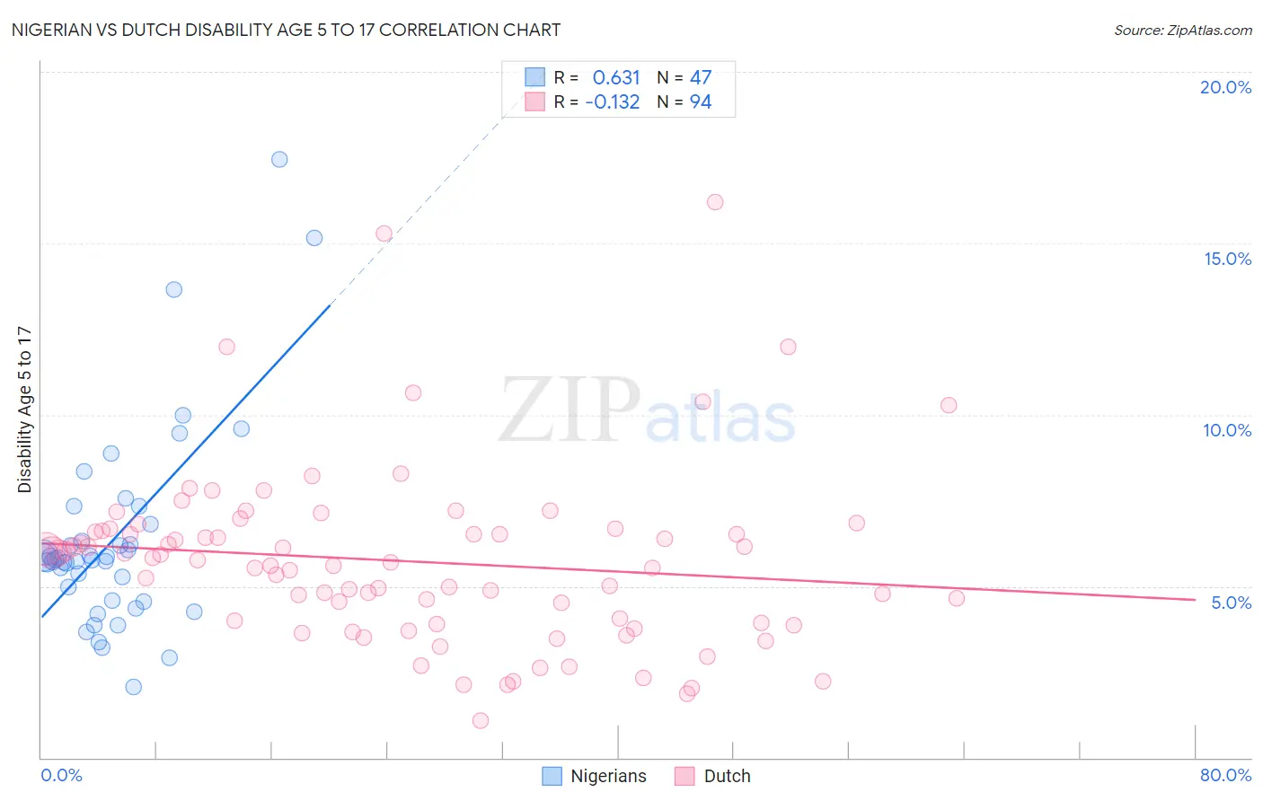 Nigerian vs Dutch Disability Age 5 to 17