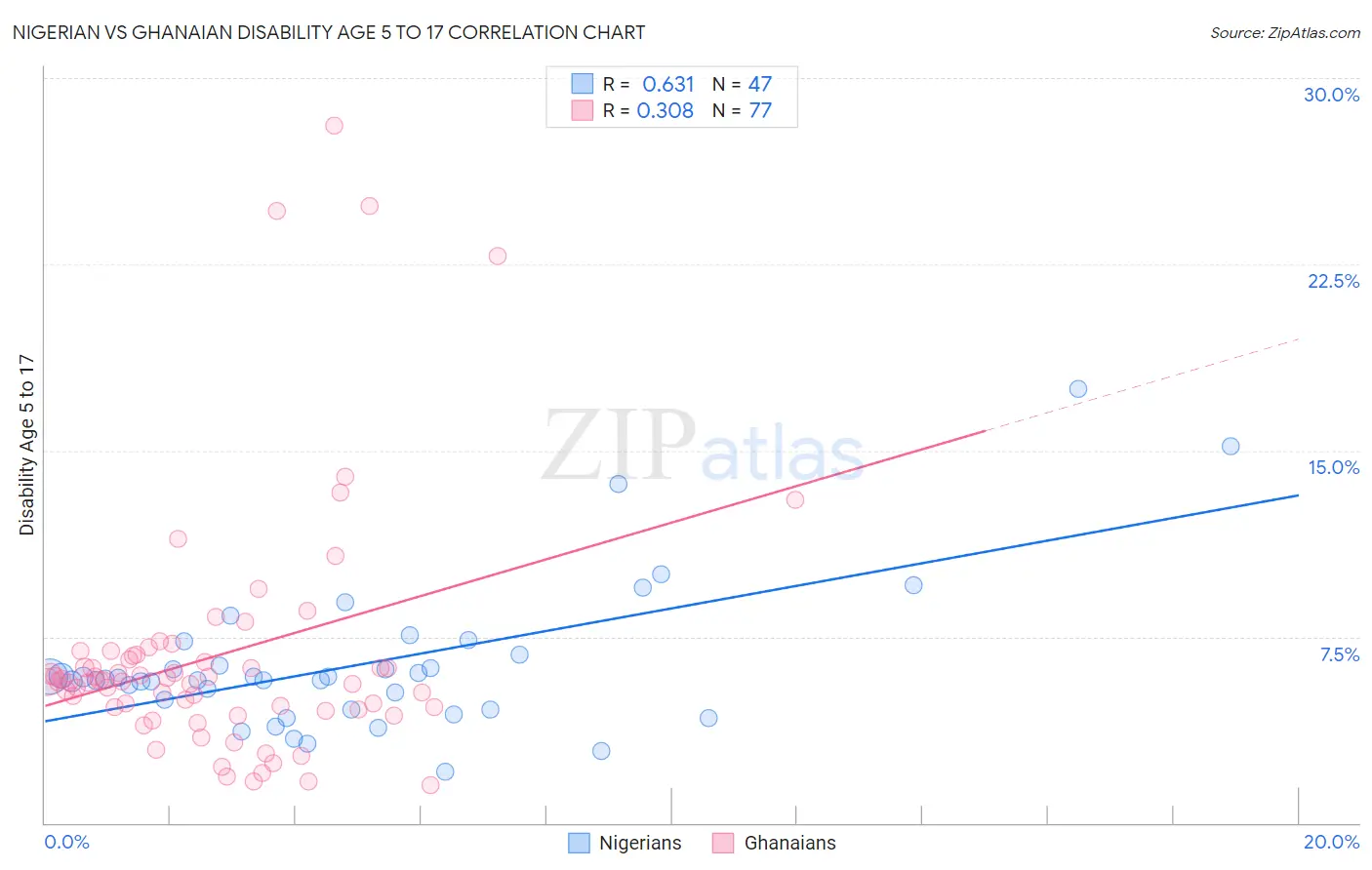 Nigerian vs Ghanaian Disability Age 5 to 17