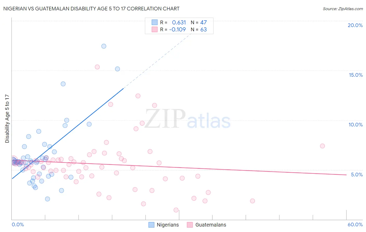 Nigerian vs Guatemalan Disability Age 5 to 17
