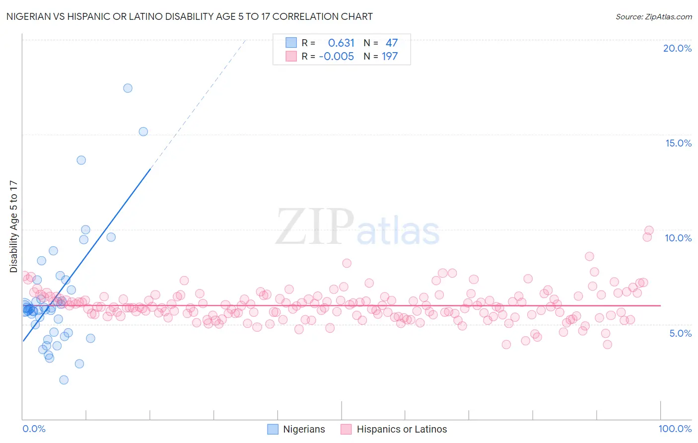 Nigerian vs Hispanic or Latino Disability Age 5 to 17