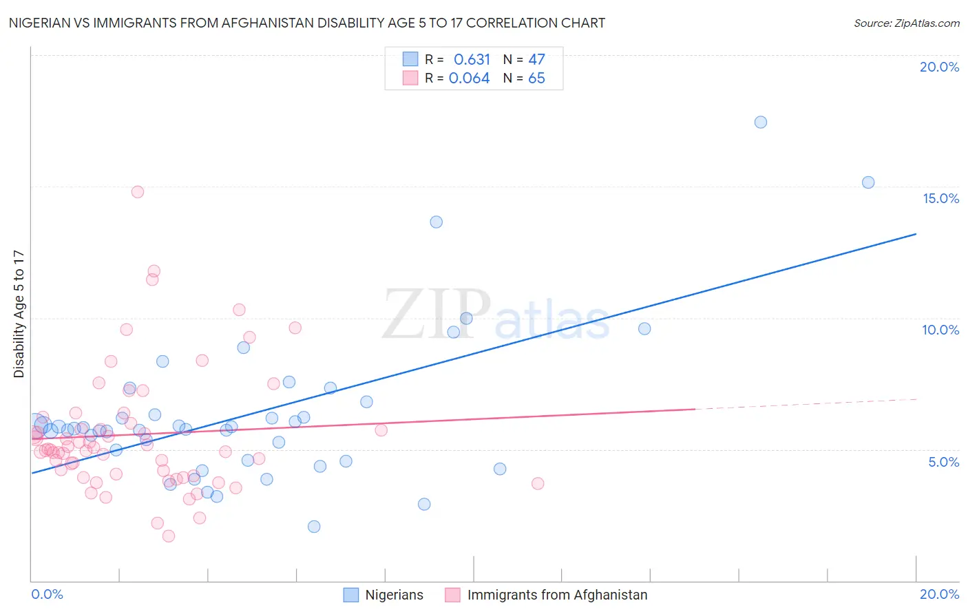 Nigerian vs Immigrants from Afghanistan Disability Age 5 to 17