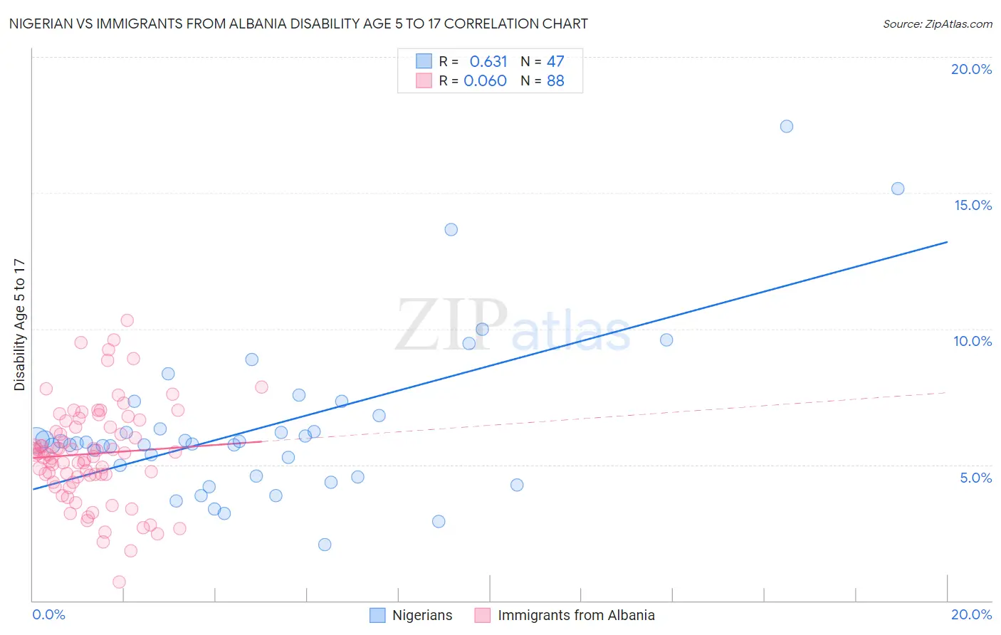 Nigerian vs Immigrants from Albania Disability Age 5 to 17