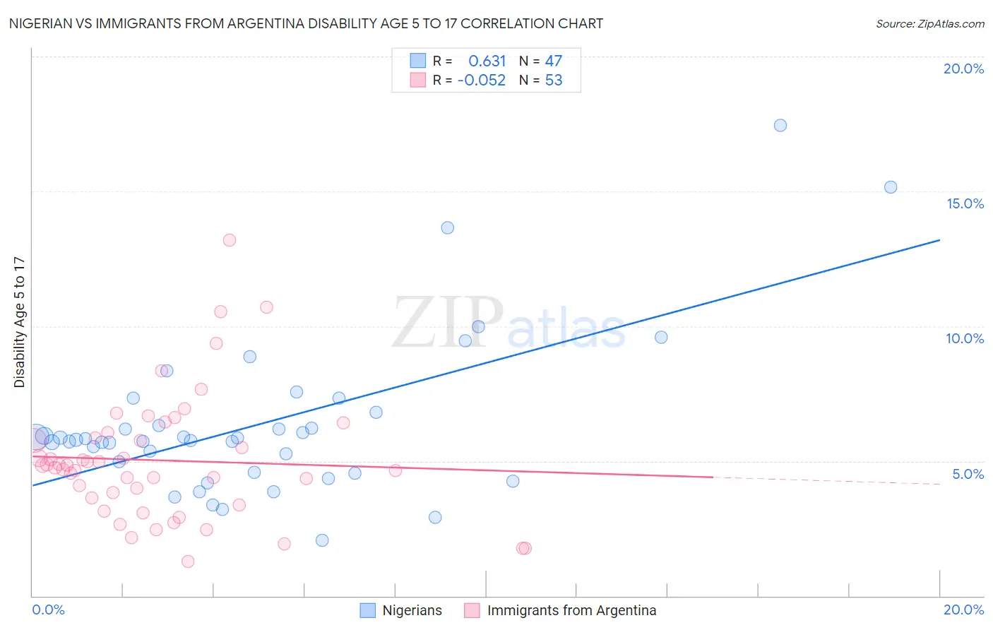 Nigerian vs Immigrants from Argentina Disability Age 5 to 17