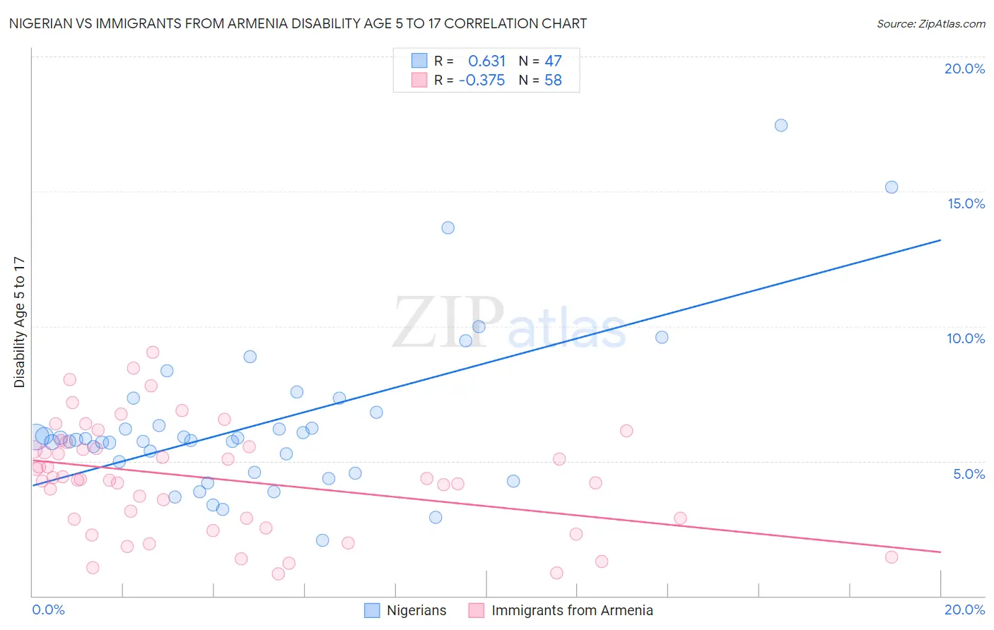 Nigerian vs Immigrants from Armenia Disability Age 5 to 17
