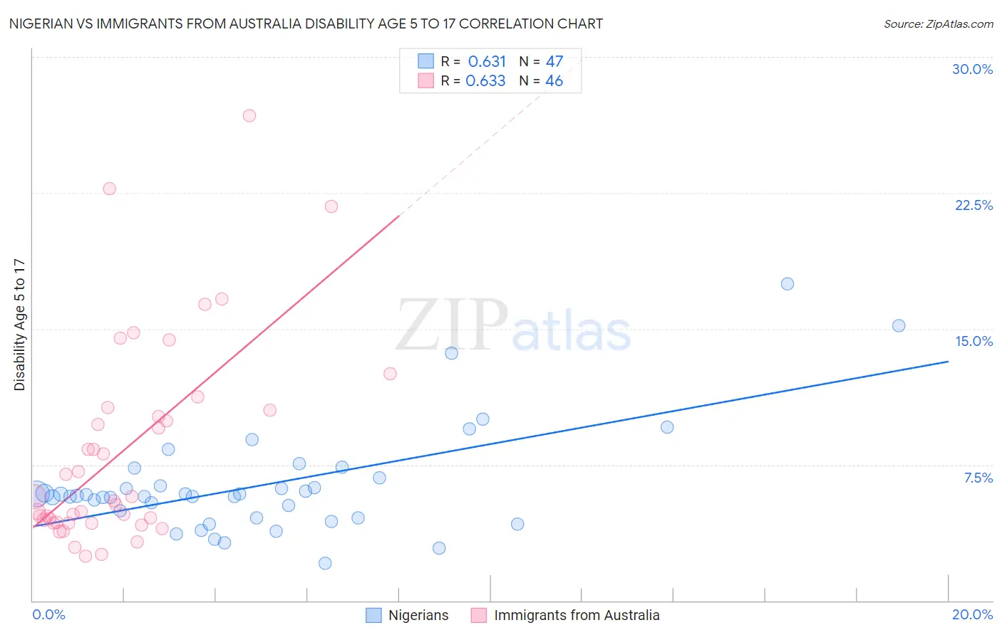Nigerian vs Immigrants from Australia Disability Age 5 to 17