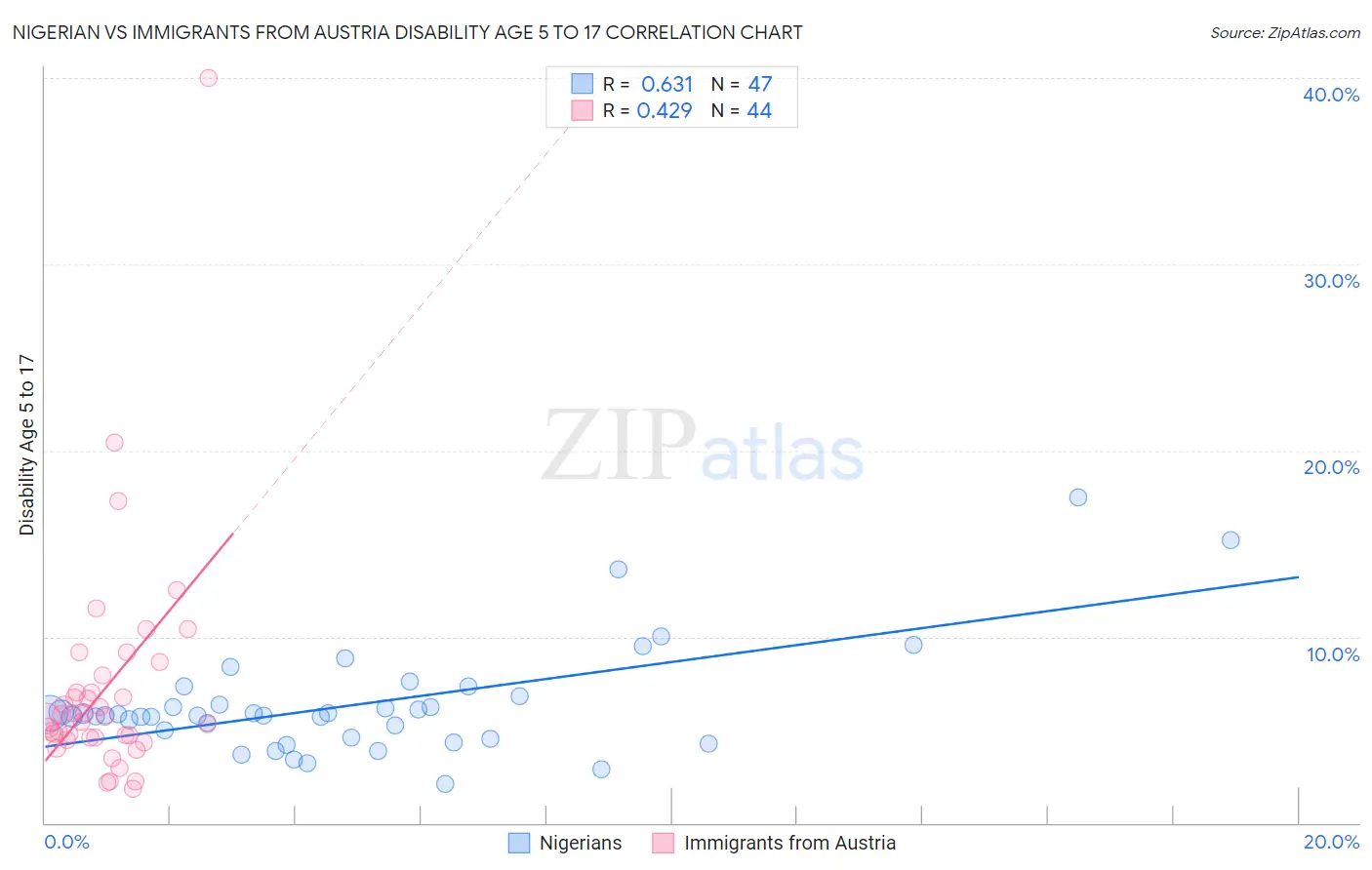 Nigerian vs Immigrants from Austria Disability Age 5 to 17
