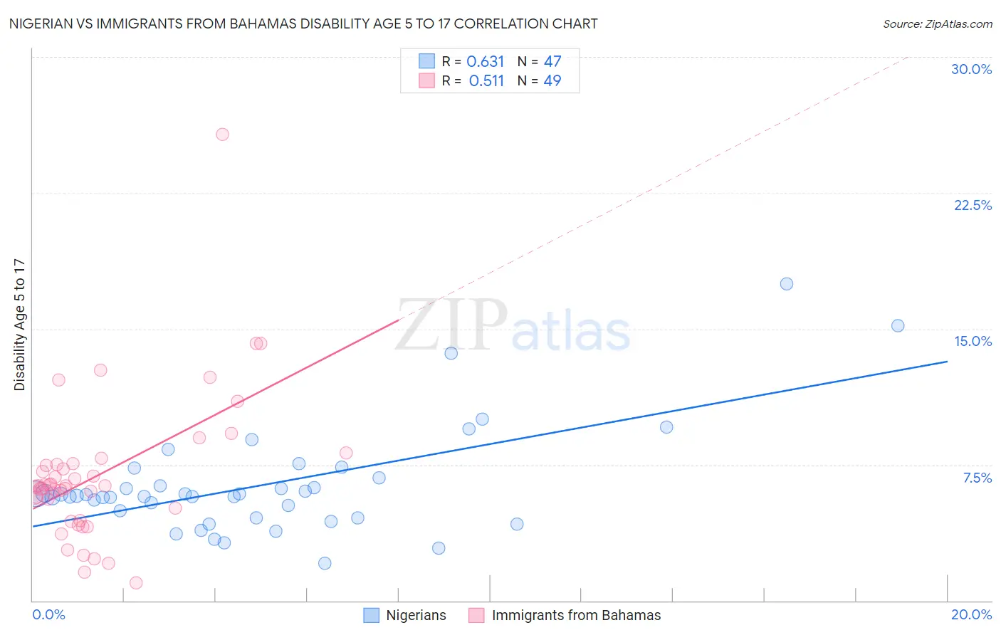 Nigerian vs Immigrants from Bahamas Disability Age 5 to 17
