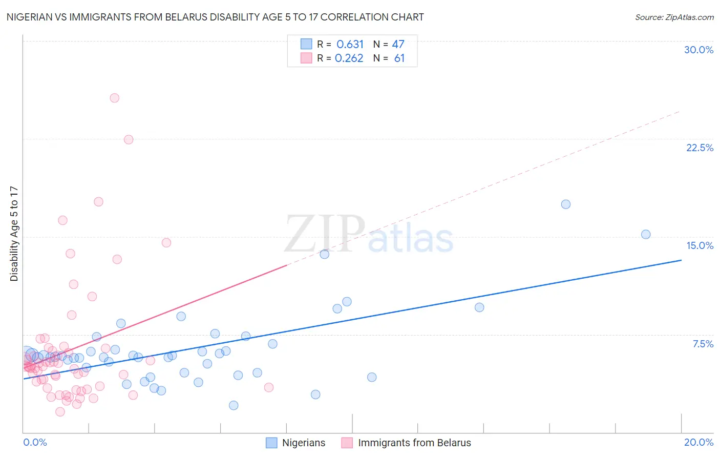 Nigerian vs Immigrants from Belarus Disability Age 5 to 17
