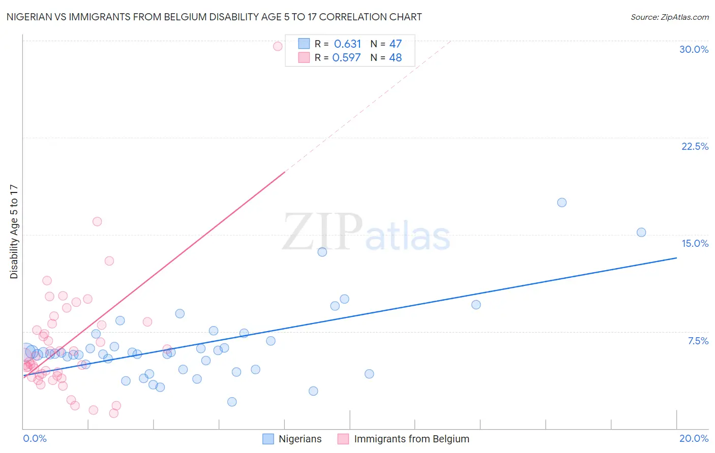 Nigerian vs Immigrants from Belgium Disability Age 5 to 17