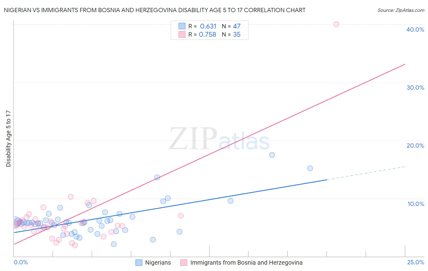 Nigerian vs Immigrants from Bosnia and Herzegovina Disability Age 5 to 17