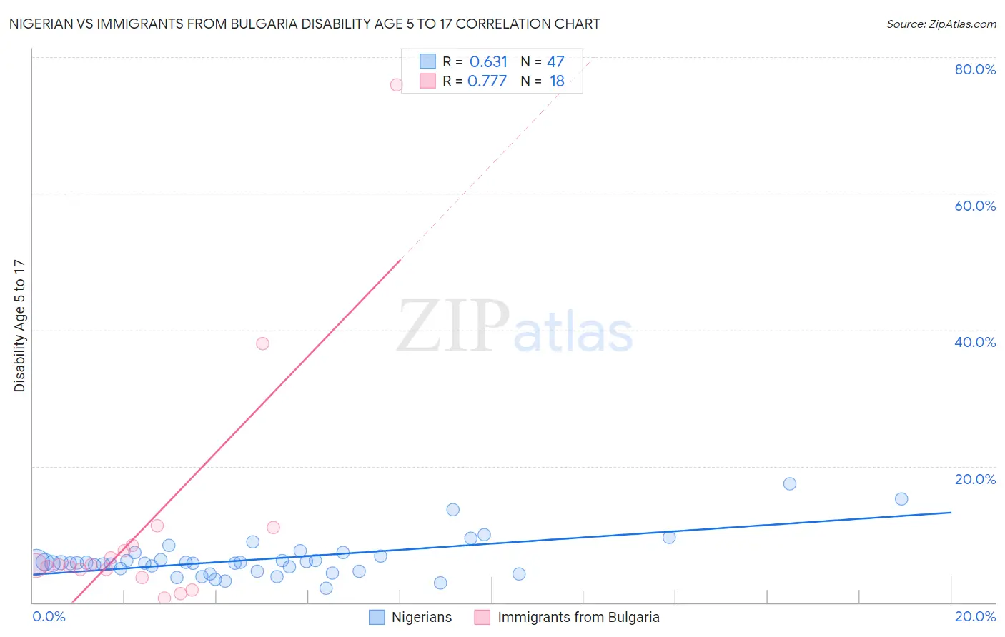 Nigerian vs Immigrants from Bulgaria Disability Age 5 to 17