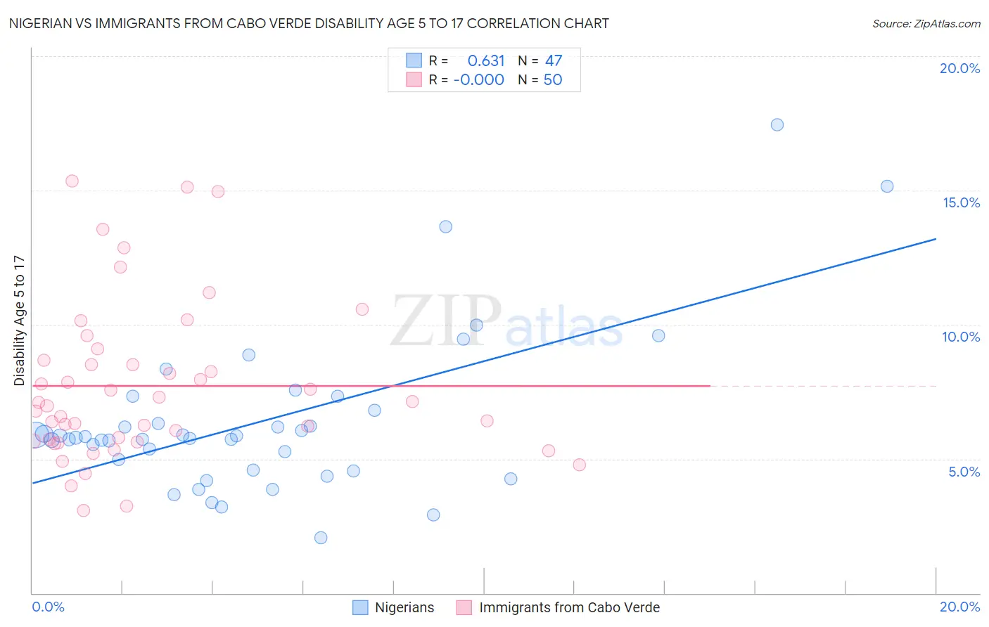 Nigerian vs Immigrants from Cabo Verde Disability Age 5 to 17